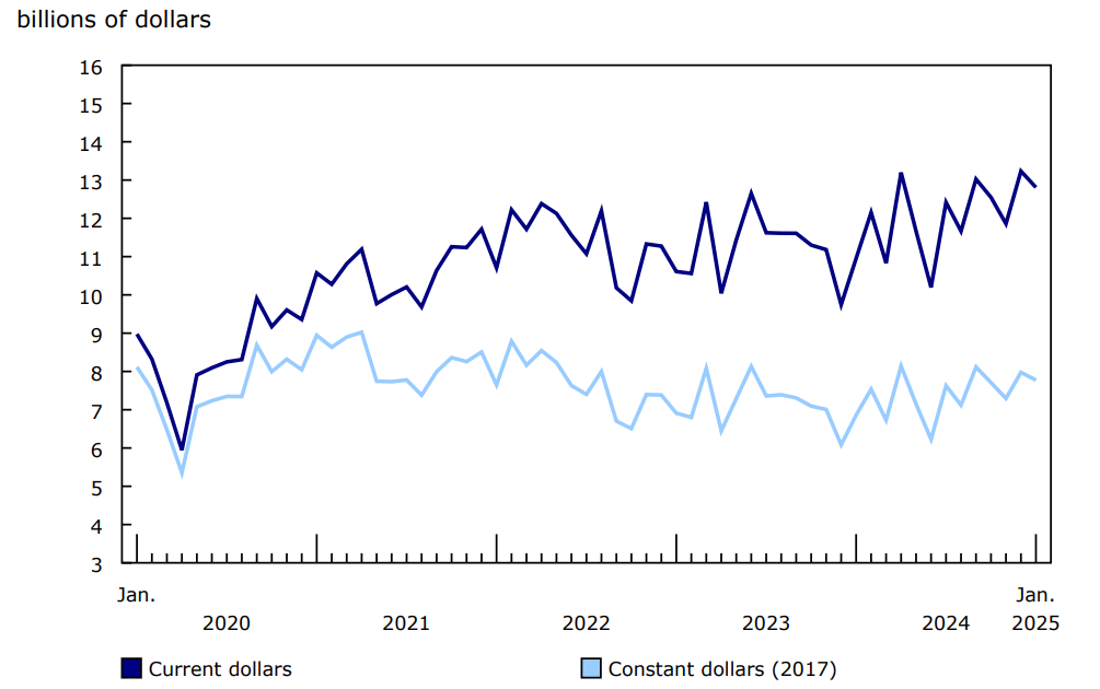 Chart 1 Total value of building permits, seasonally adjusted