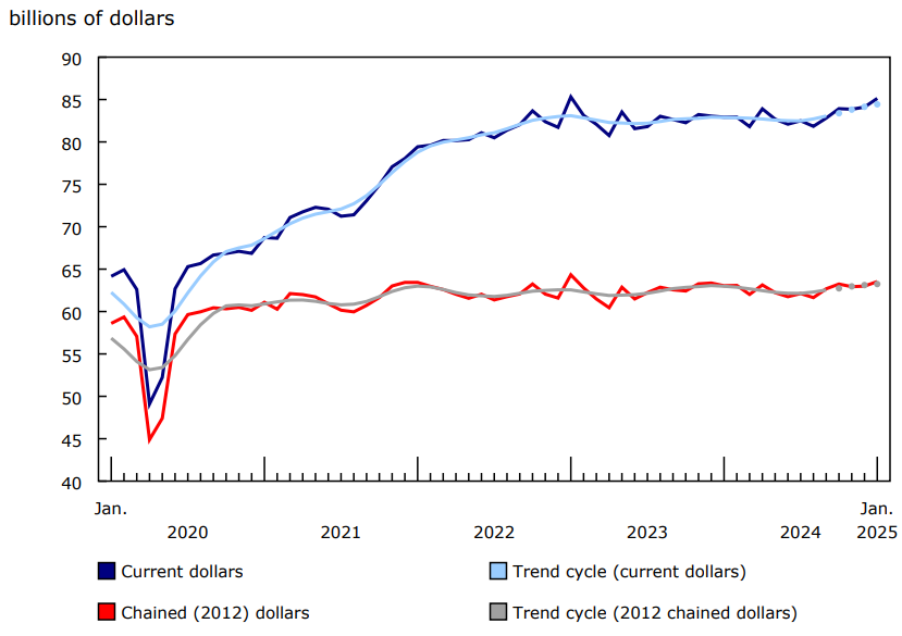 Chart 1 Wholesale sales (excluding petroleum, petroleum products, and other hydrocarbons and oilseed and grain) increase in January