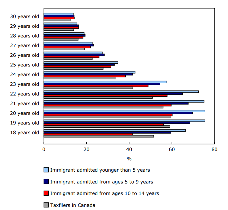 Incidence of participation in postsecondary education for immigrant taxfilers admitted to Canada as children, by admission age, and for all tax filers, aged 18 to 30 years, tax year 2022