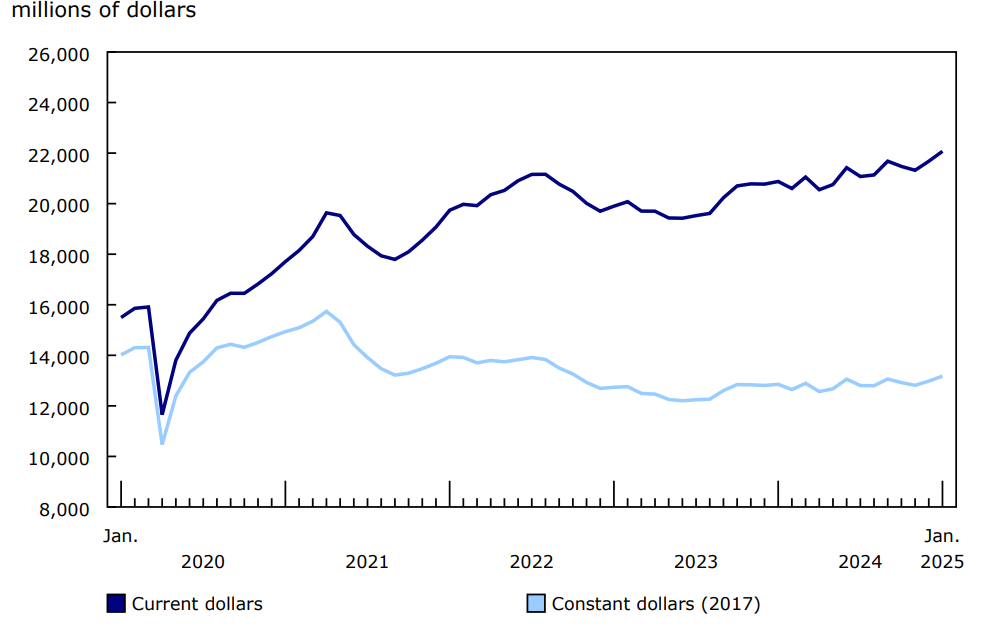 Chart 1 Investment in building construction, seasonally adjusted