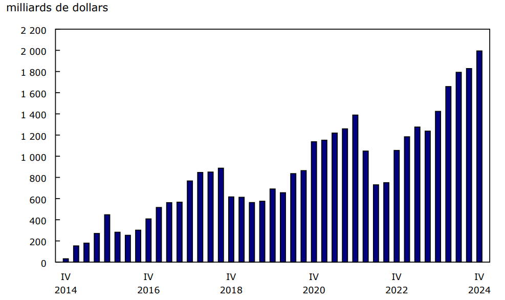 Graphique 1 Bilan net des investissements internationaux du Canada