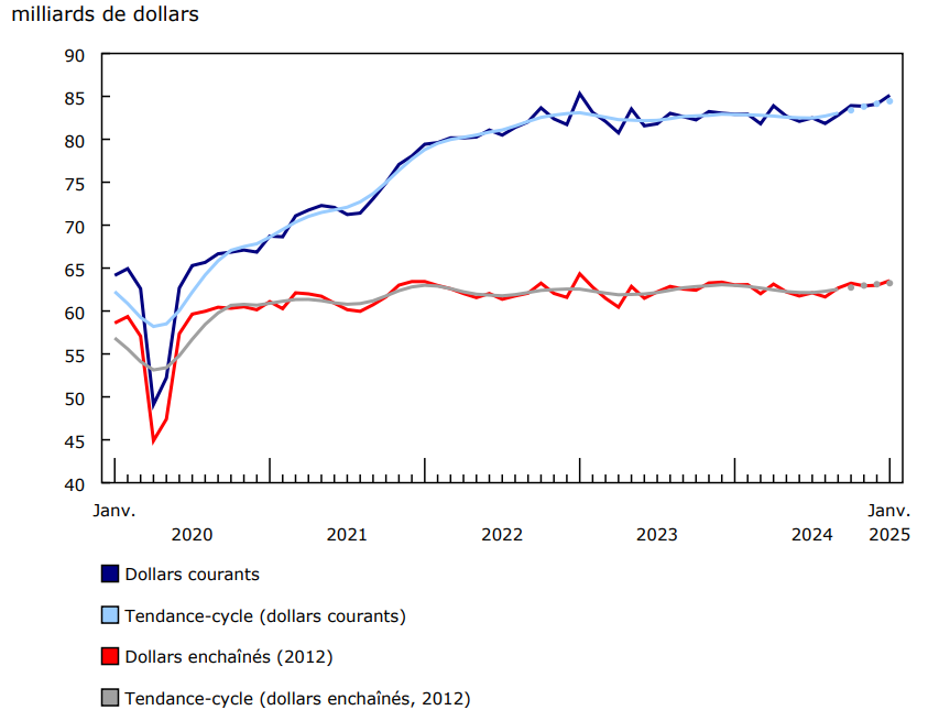 Les ventes en gros (excluant le pétrole, les produits pétroliers, et autres hydrocarbures, ainsi que les graines oléagineuses et les grains céréaliers) augmentent en janvier