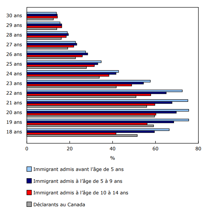 Fréquence de la participation aux études postsecondaires pour les déclarants immigrants admis au Canada pendant leur enfance, selon l'âge au moment de l'admission, et pour tous les déclarants canadiens, âgés de 18 à 30 ans, année d'imposition 2022