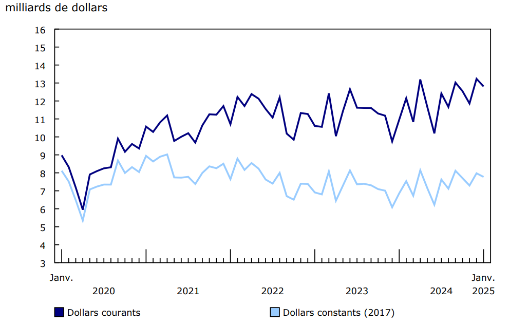 Graphique 1 Valeur totale des permis de bâtir, données désaisonnalisées