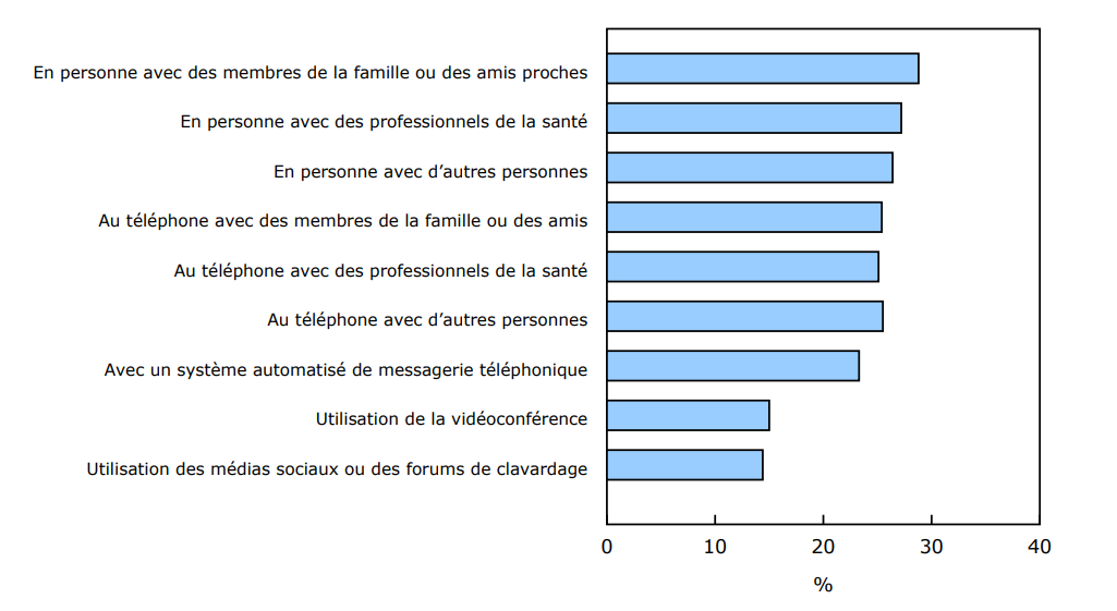 Graphique 1 Obstacles à l'accessibilité liés à la communication, personnes de 15 ans et plus ayant une incapacité, selon la situation, Canada, 2022