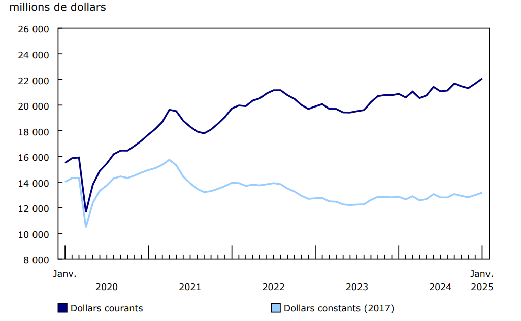 Graphique 1 Investissement en construction de bâtiments, données désaisonnalisées