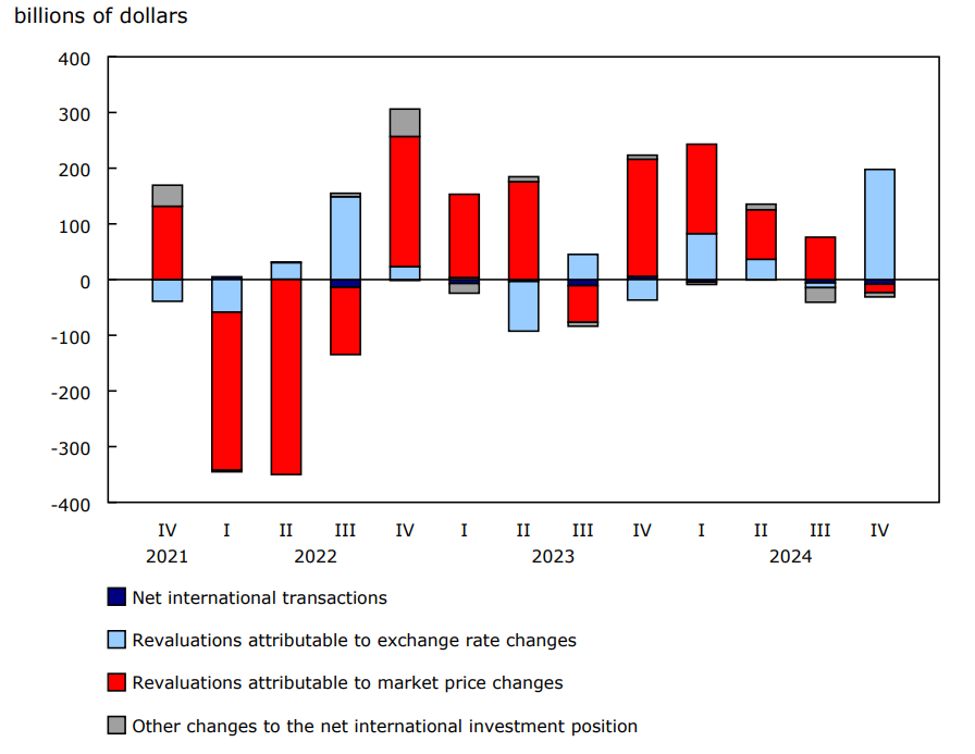 Chart 2 Contributors to the change in the net international investment position