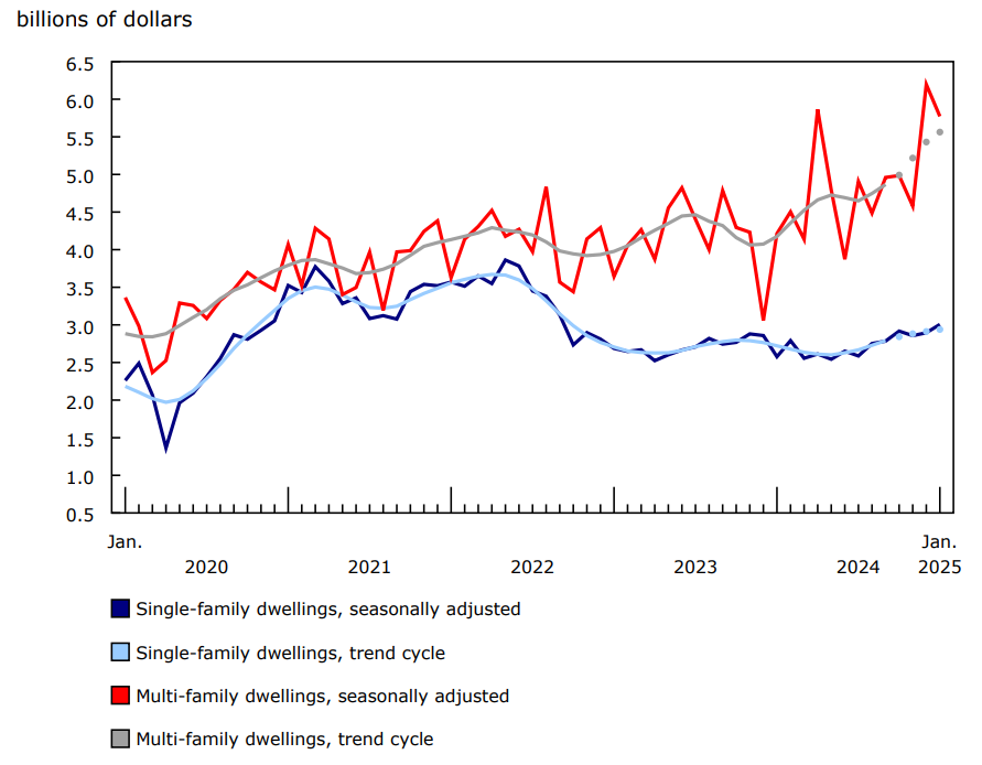 Chart 2 Value of building permits for the single-family and multi-family components