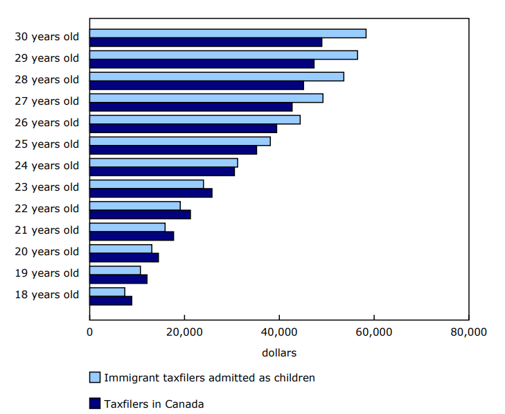 Chart 2 Median wages, salaries and commissions for immigrant taxfilers admitted as children and for all Canadian taxfilers, aged 18 to 30 years, tax year 2022