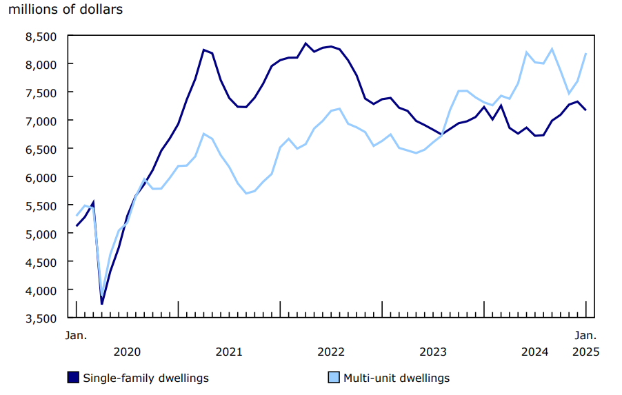 Chart 2 Investment in residential building construction, seasonally adjusted
