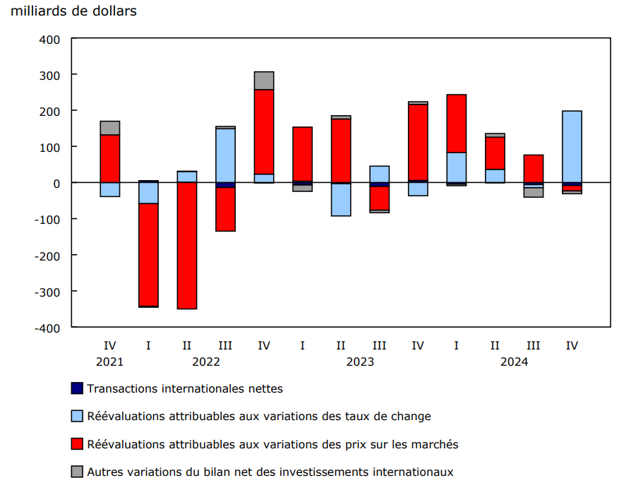 Graphique 2 Facteurs contribuant à la variation du bilan net des investissements internationaux