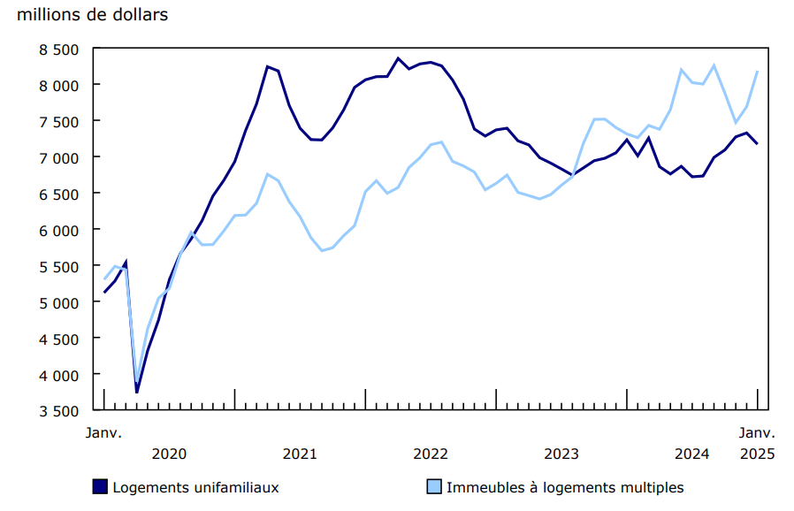 Graphique 2 Investissement en construction de bâtiments résidentiels, données désaisonnalisées