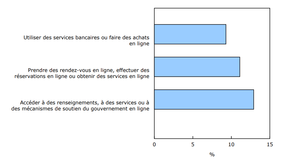 Graphique 2 Obstacles à l'accessibilité liés à l'utilisation d'Internet, personnes de 15 ans et plus ayant une incapacité, selon la situation, Canada, 2022