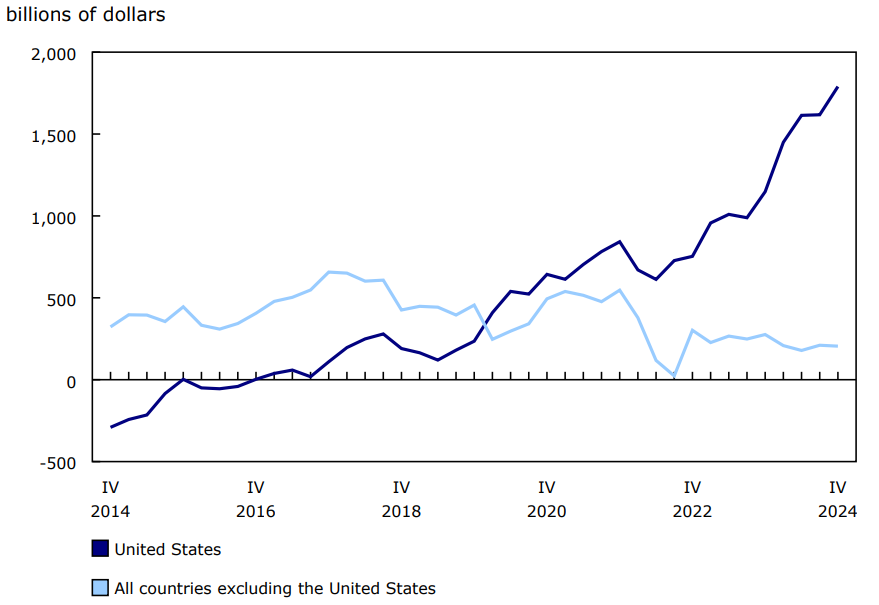 Chart 3 Canada's net international investment position, by region