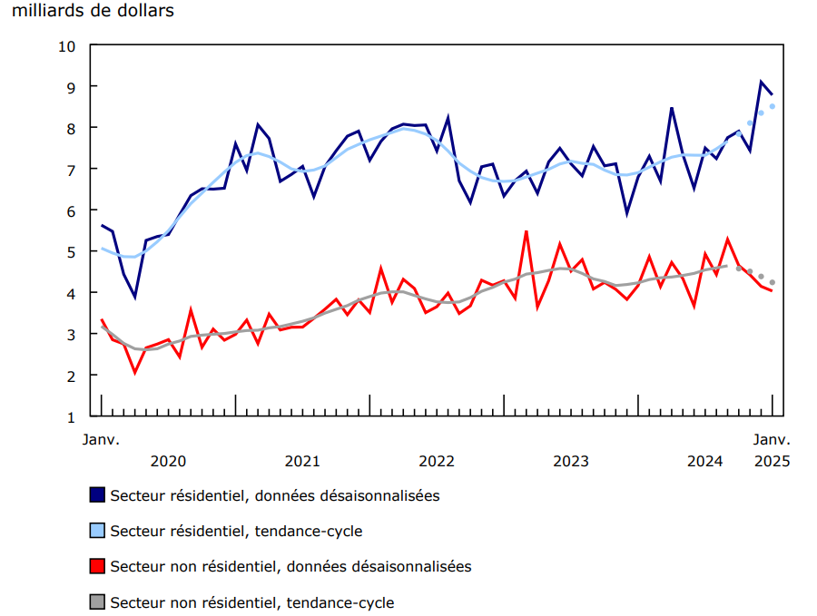Graphique 3 Valeur des permis de bâtir des secteurs résidentiel et non résidentiel