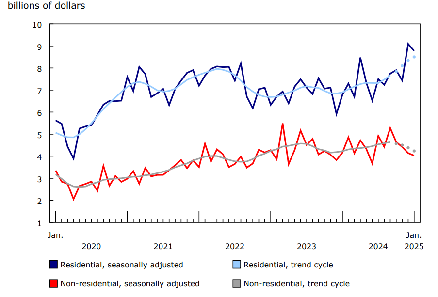 Chart 3 Value of building permits for the residential and non-residential sectors