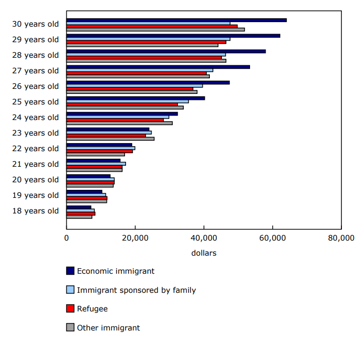 Median wages, salaries and commissions for immigrant taxfilers admitted to Canada as children, by admission category, tax year 2022