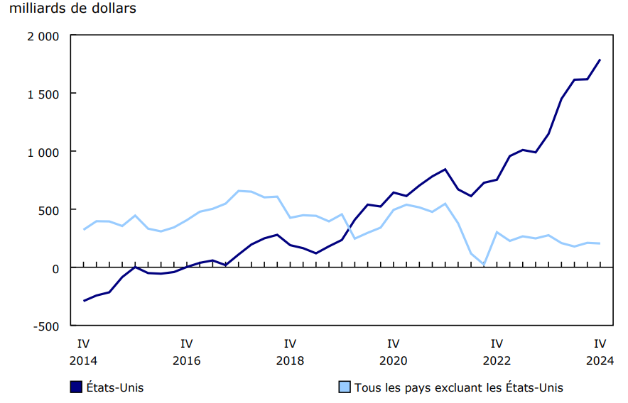 Graphique 3 Bilan net des investissements internationaux du Canada, selon la région