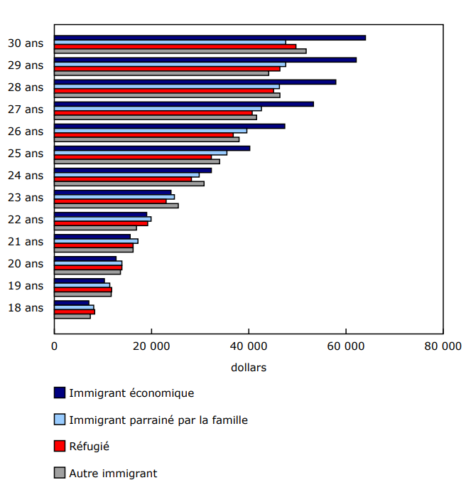 Salaires, traitements et commissions médians des déclarants immigrants admis au Canada durant leur enfance, selon la catégorie d'admission, année d'imposition 2022
