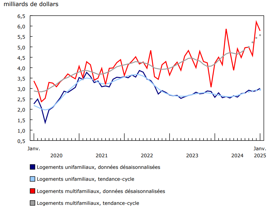 Graphique 2 Valeur des permis de bâtir des composantes unifamiliale et multifamiliale