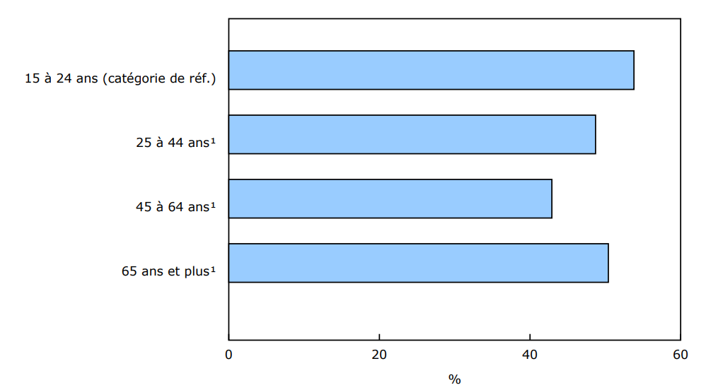 Graphique 3 Personnes ayant une incapacité qui ont rencontré des obstacles à l'accessibilité liés à la communication, selon le groupe d'âge, 2022