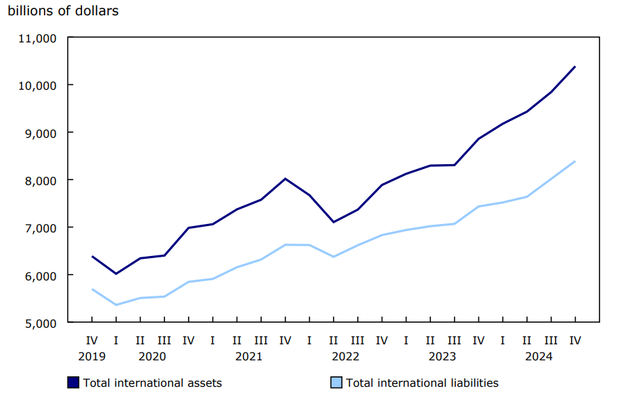 Chart 4 Canada's international assets and liabilities