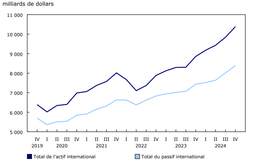 Graphique 4 Actif et passif internationaux du Canada