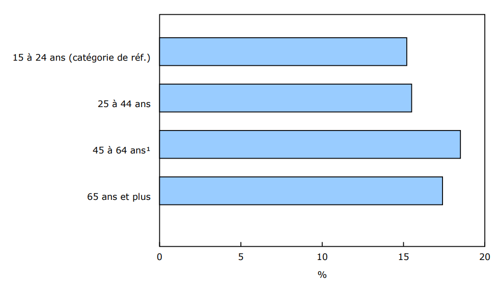 Graphique 4 Personnes ayant une incapacité qui ont rencontré des obstacles à l'accessibilité liés à l'utilisation d'Internet, selon le groupe d'âge, 2022