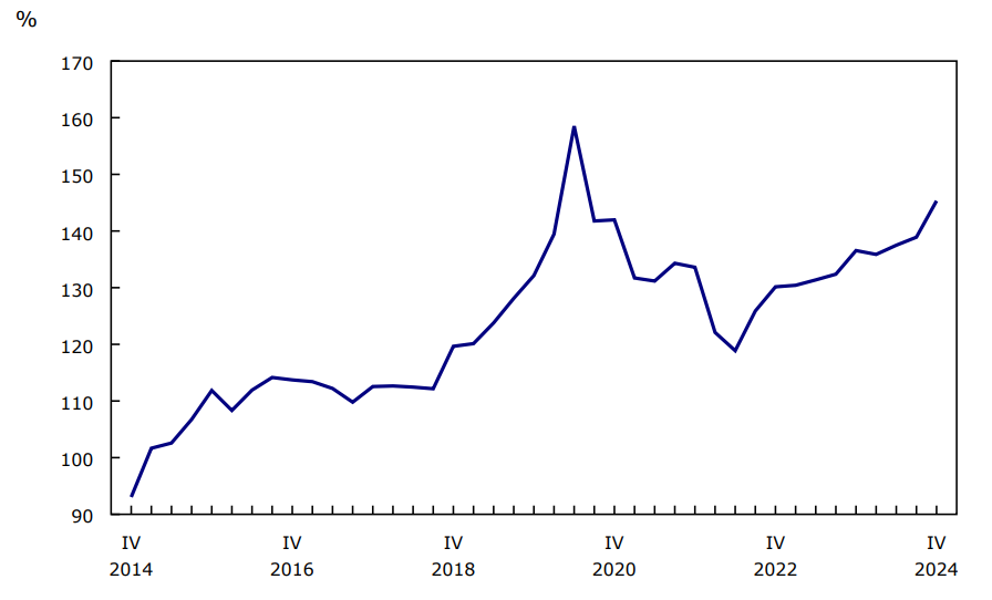 Chart 5 Canada's gross external debt as a percentage of gross domestic product