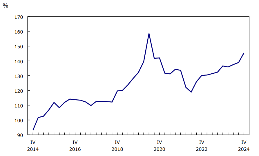 Graphique 5 Dette extérieure brute du Canada en pourcentage du produit intérieur brut