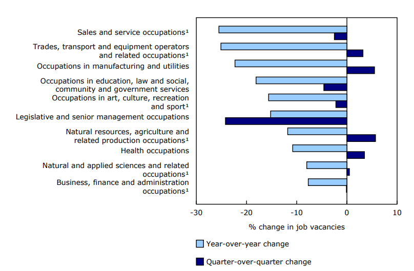 Chart 1 Quarter-over-quarter percentage change in vacancies varies across broad occupation groups