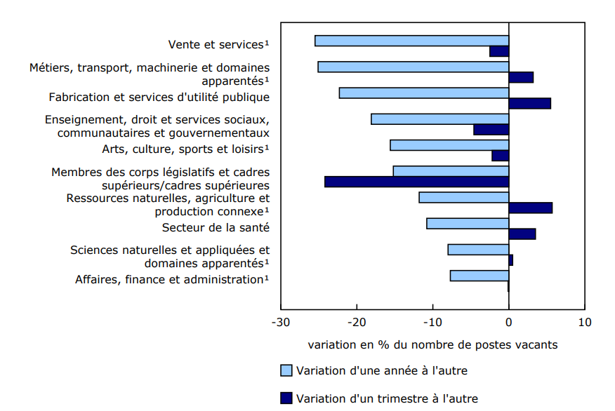 Graphique 1 La variation en pourcentage d'un trimestre à l'autre du nombre de postes vacants varie selon la grande catégorie professionnelle