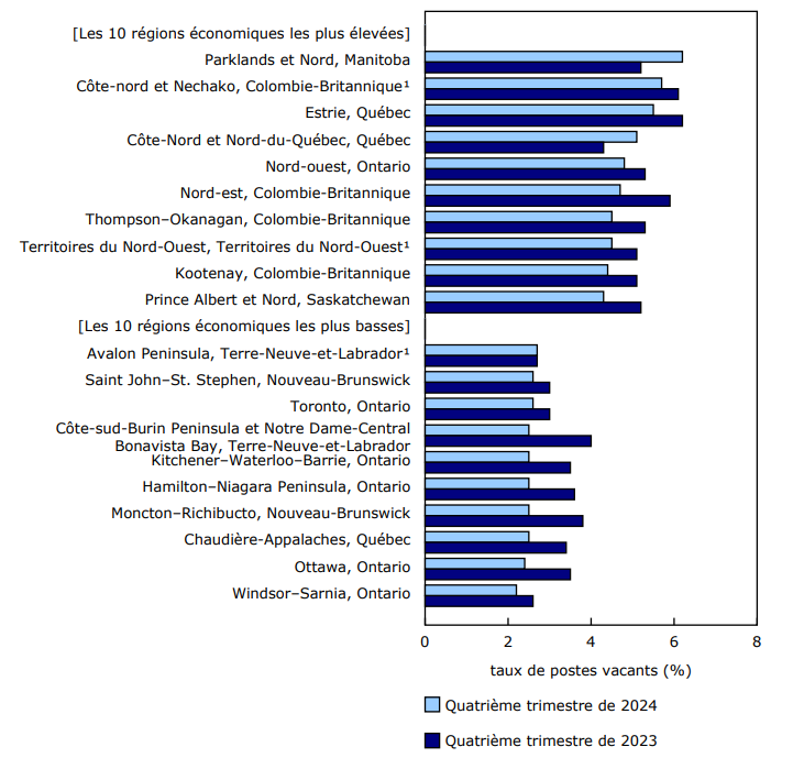 Graphique 2 10 des régions économiques ayant les taux de postes vacants les plus élevés et les plus bas