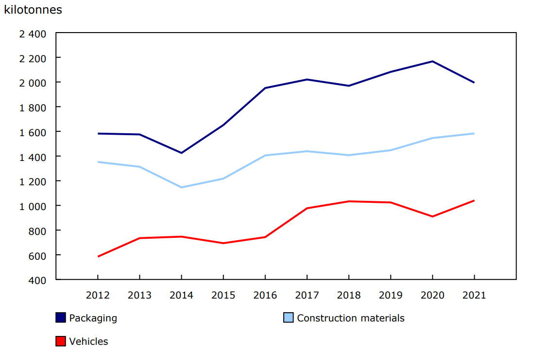 Chart 1: Amount of plastic in products produced for Canadian consumption by selected product category, 2012 to 2021