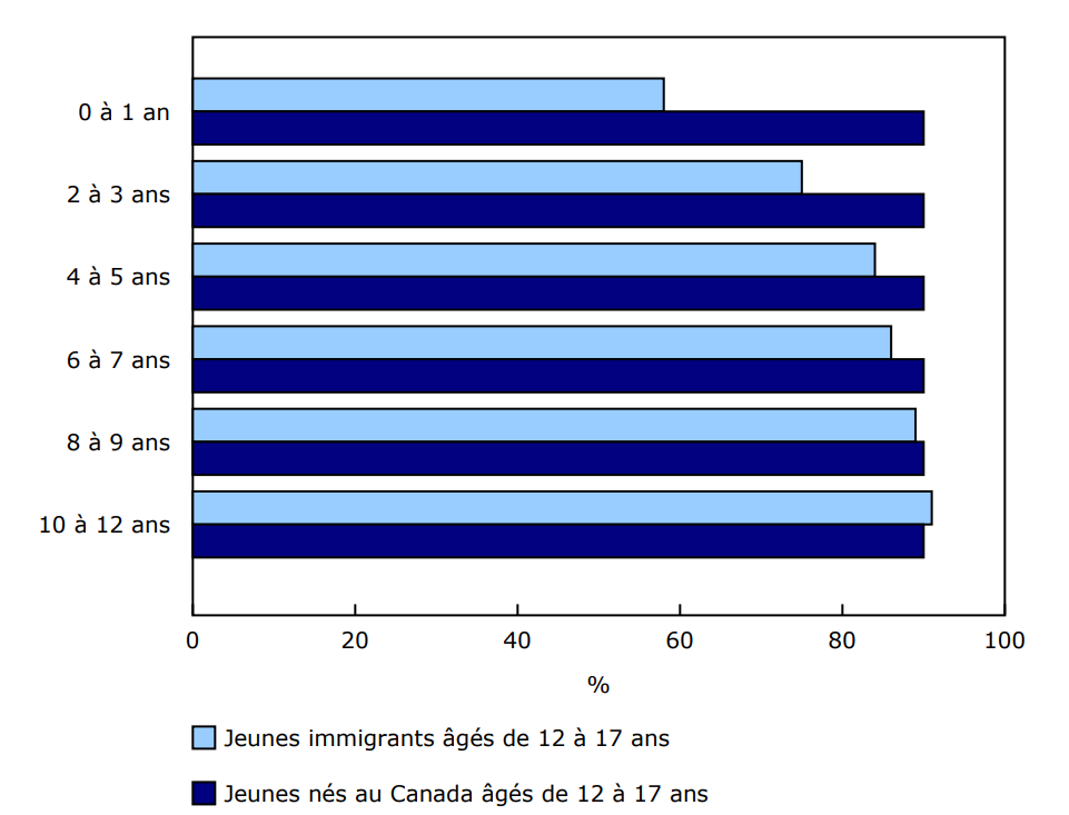 Graphique 1 Pourcentage de jeunes au Canada ayant un fournisseur de soins de santé habituel, selon le statut d'immigrant et le nombre d'années depuis l'arrivée au Canada, population âgée de 12 à 17 ans (excluant les territoires), 2023