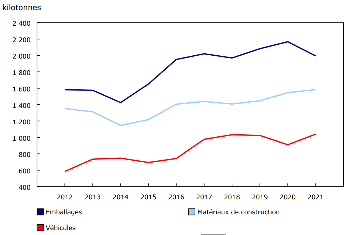 Graphique 1 : Quantité de plastique dans les produits fabriqués destinés à la consommation canadienne, selon certaines catégories de produits, 2012 à 2021