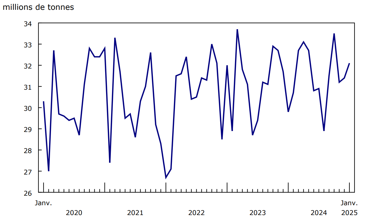 Graphique 1 - Chargements ferroviaires, tonnage total
