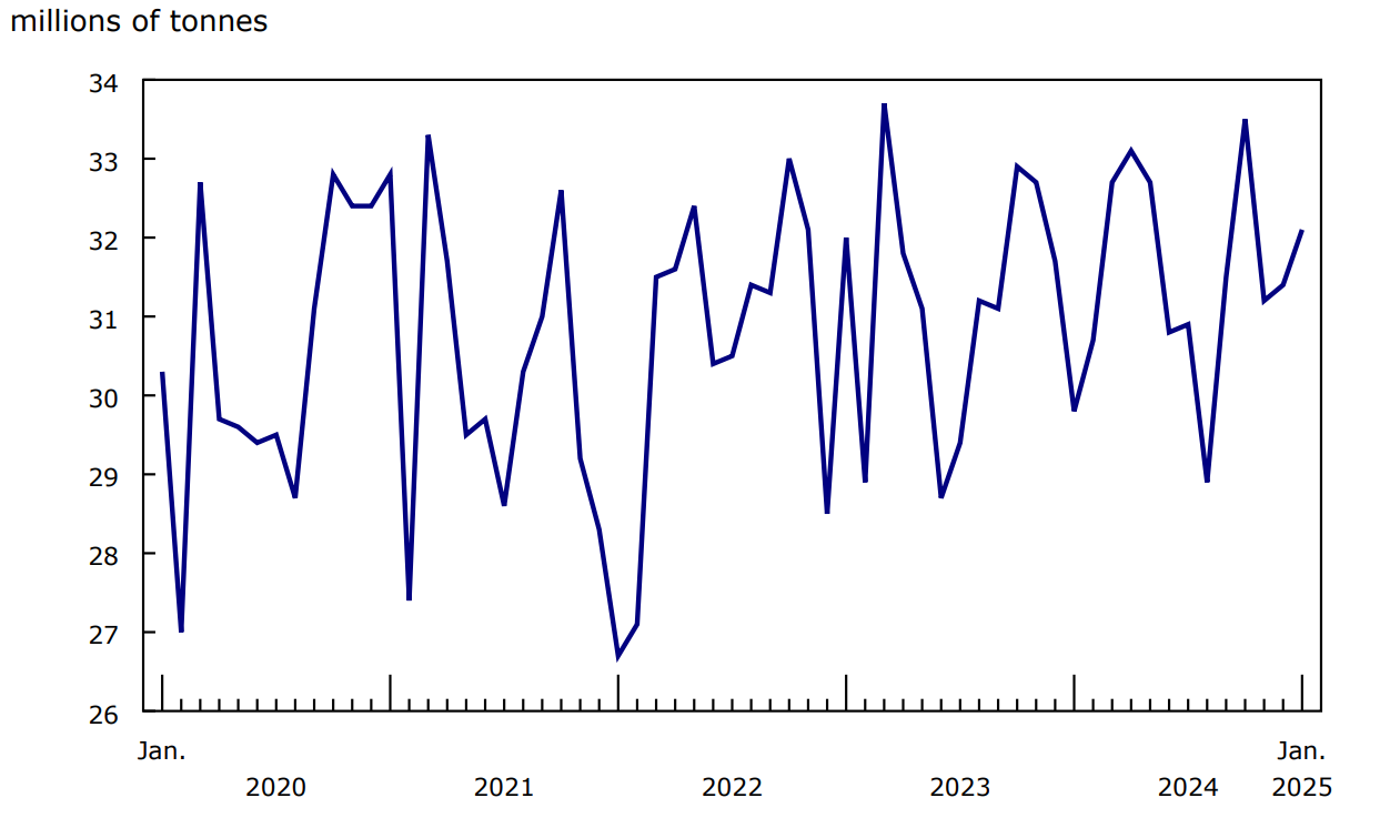 Chart 1 - Railway carloadings, total tonnage