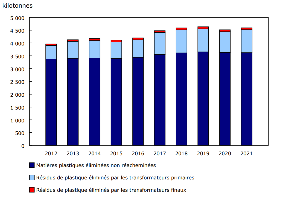 Graphique 3 : Proportion du total des déchets plastiques éliminés, selon le flux de déchets, 2012 à 2021