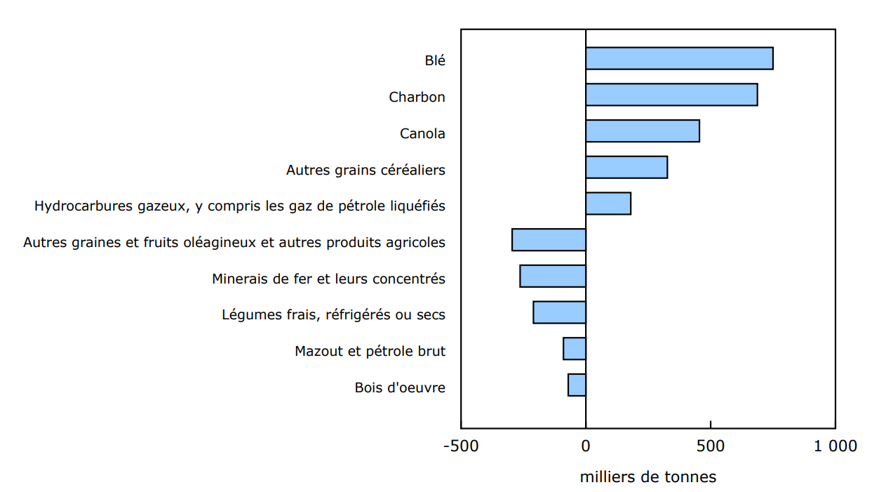 Graphique 2 - Chargements ferroviaires, variations les plus importantes dans les produits transportés, janvier 2024 à janvier 2025 