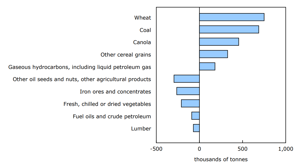 Chart 2 - Railway carloadings, largest commodity differences, January 2024 to January 2025