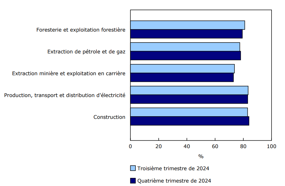 Utilisation de la capacité industrielle dans les industries hors fabrication