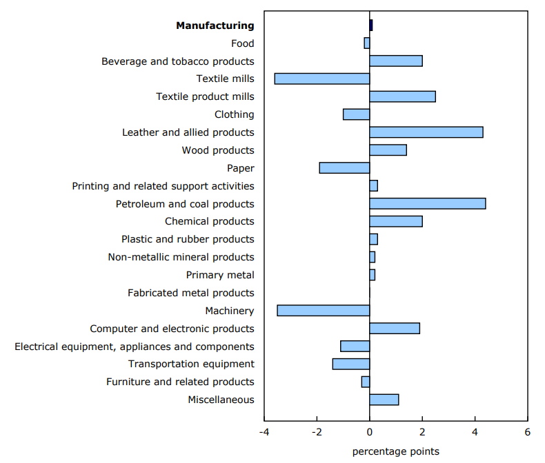 Chart 2 Variation by industry, in percentage points, fourth quarter of 2024 compared with third quarter of 2024