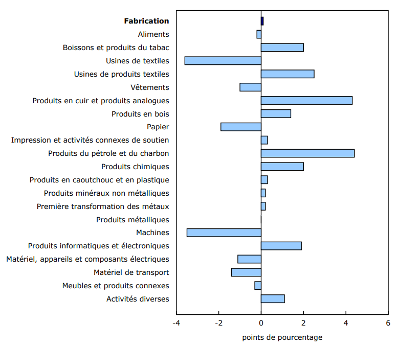 Variation en points de pourcentage selon l'industrie, quatrième trimestre de 2024 comparativement au troisième trimestre de 2024