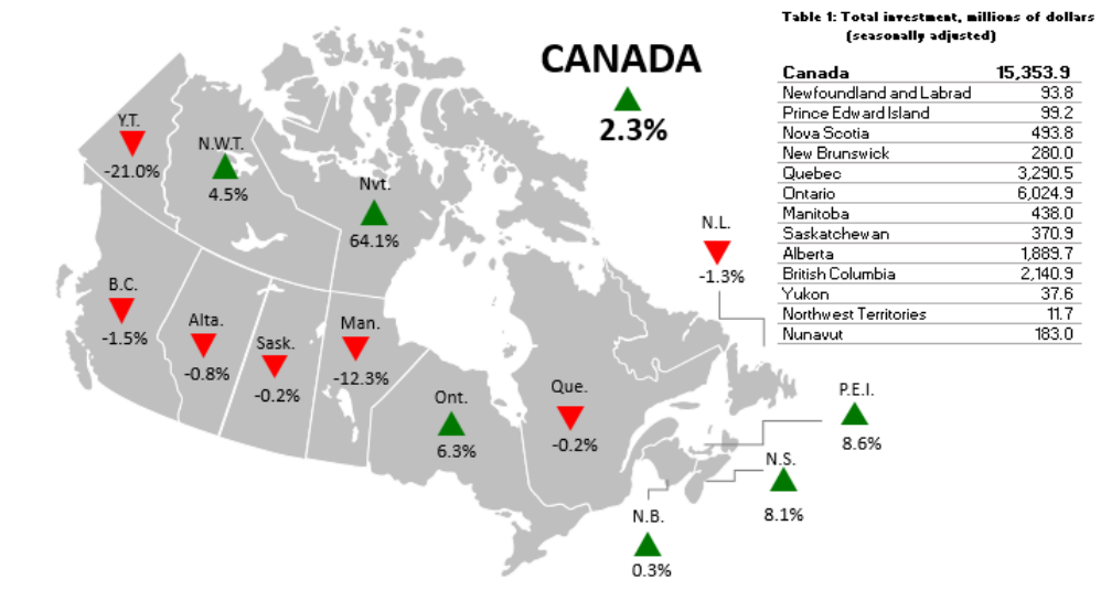 Figure 1: Month-to-month change in residential construction investment (seasonally adjusted)