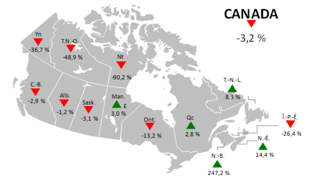 Variation d'un mois à l'autre de la valeur totale des permis de bâtir (données désaisonnalisées, dollars courants)