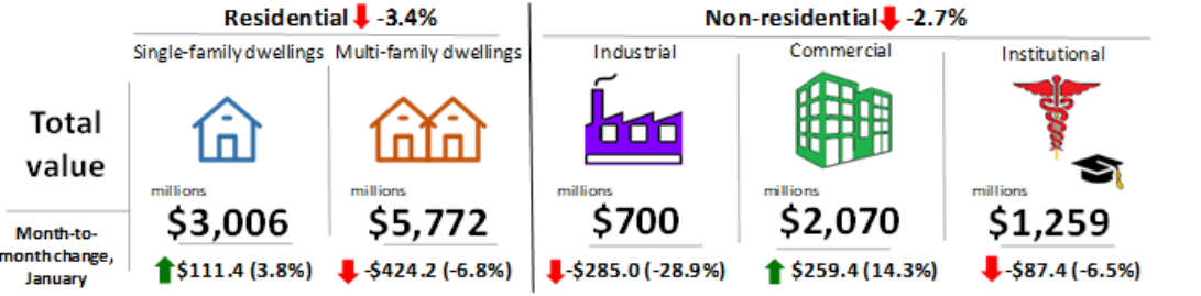 Figure 2: Building permits for residential and non-residential construction in Canada (seasonally adjusted, current dollars)