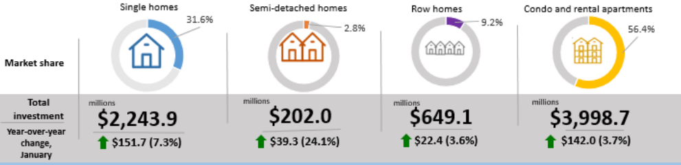 Figure 2: Investment in residential construction, market share and year-over-year change (seasonally adjusted).
