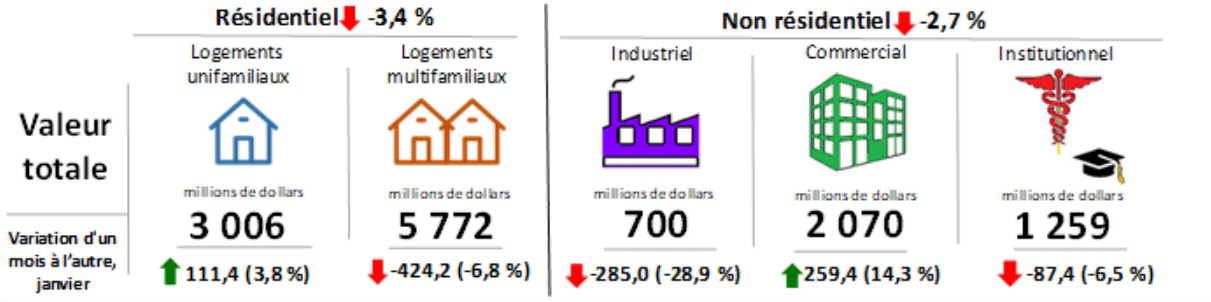 Permis de bâtir, construction de bâtiments résidentiels et non résidentiels au Canada (données désaisonnalisées, dollars courants)