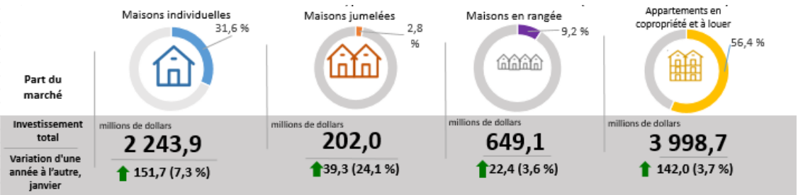 Figure 2 : Investissement en construction de bâtiments résidentiels, part du marché et variation d'une année à l'autre (données désaisonnalisées)